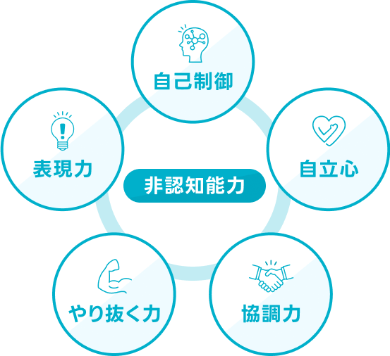 非認知能力の図解